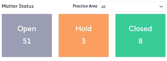 Matter Status widget on the Maatdesk dashboard - the number of Open, Hold and Closed matters, filterable by practice area