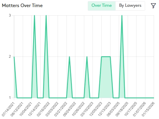 Matters Over Time widget in Maatdesk - matters opened over time, with a By Lawyers view and a filter panel